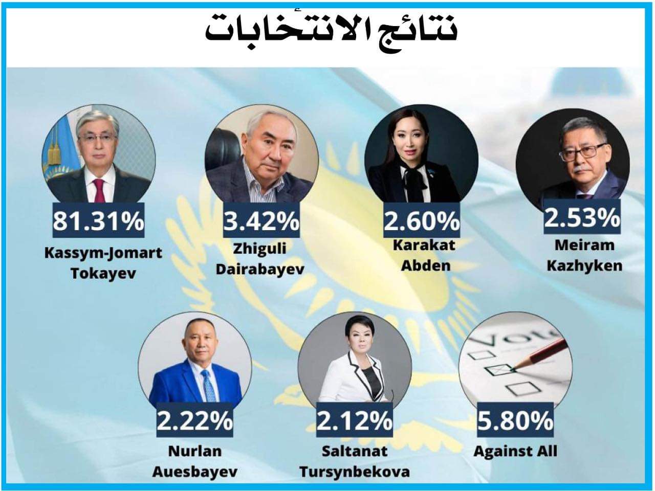 حصد 81.31% من أصوات الناخبين.. توكاييف يحقق فوزا ساحقا وإعادة انتخابه رئيسا لكازاخستان