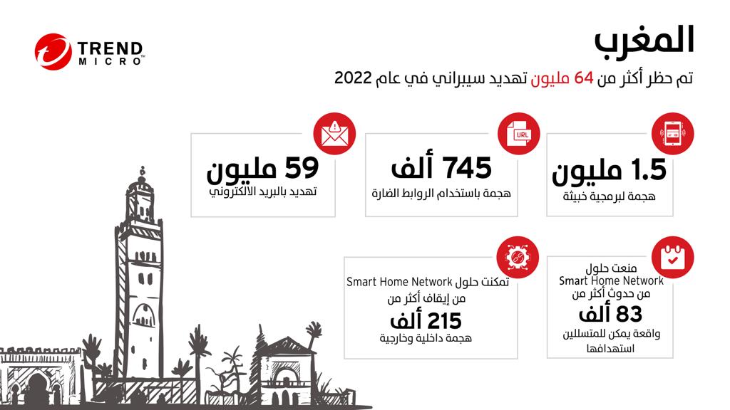 تريند مايكرو تحجب وتكتشف أكثر من 64.7 مليون تهديد سيبراني في المغرب بالنصف الأول من عام 2022
